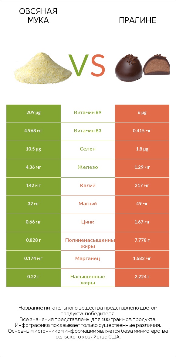 Овсяная мука vs Пралине infographic