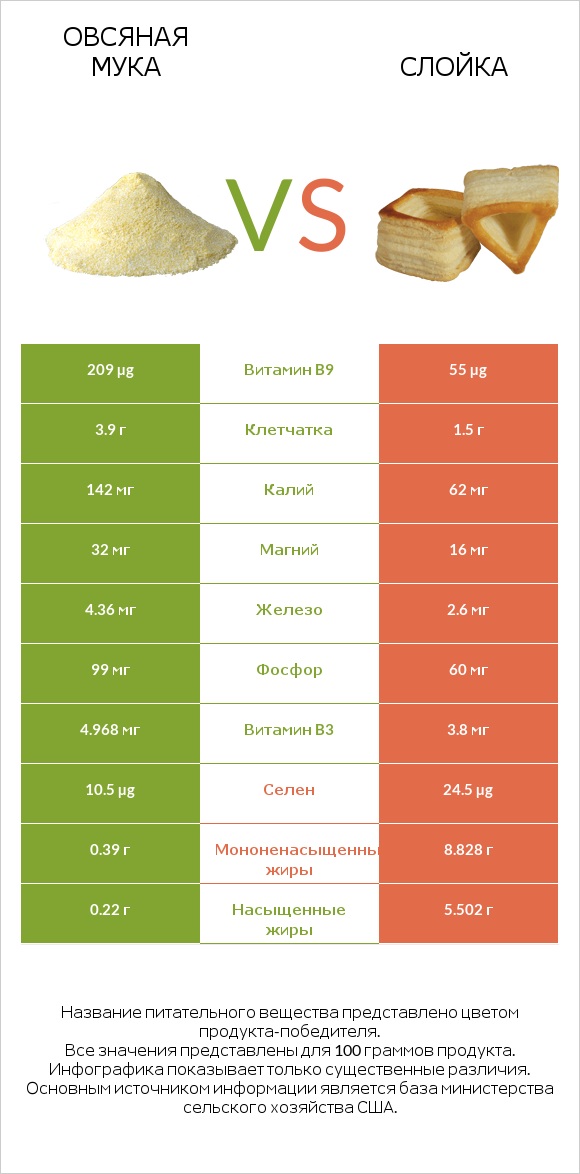 Овсяная мука vs Слойка infographic