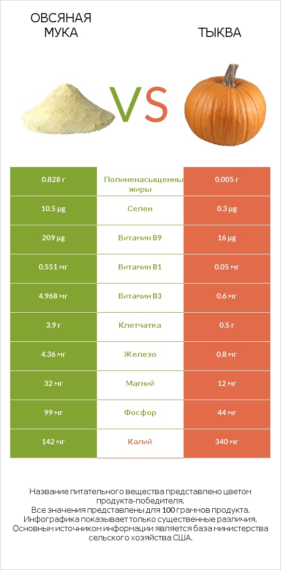 Овсяная мука vs Тыква infographic