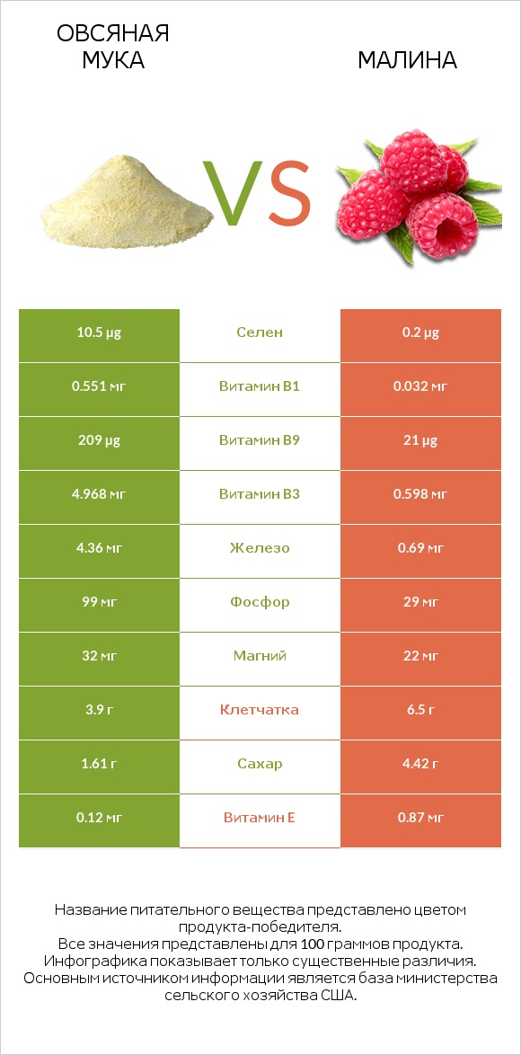 Овсяная мука vs Малина infographic