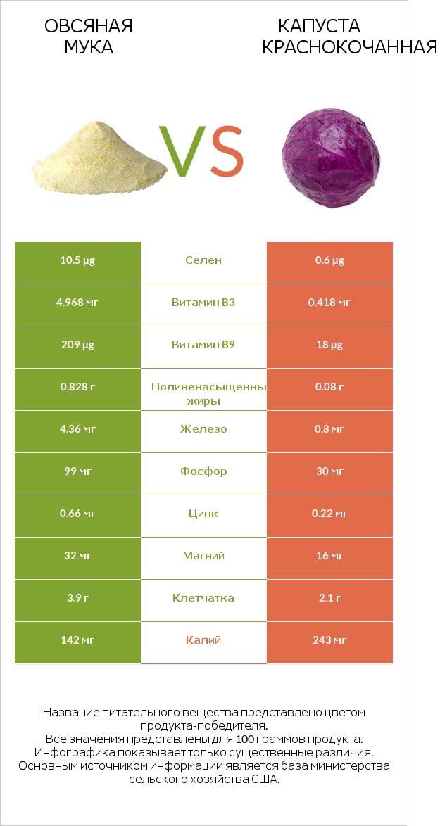 Овсяная мука vs Капуста краснокочанная infographic