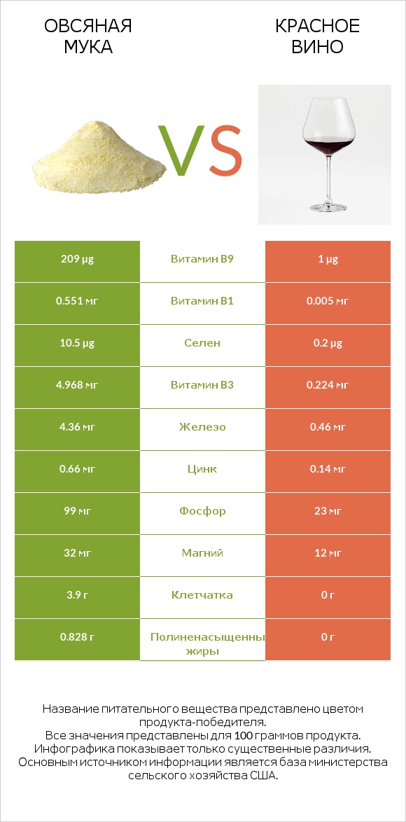 Овсяная мука vs Красное вино infographic