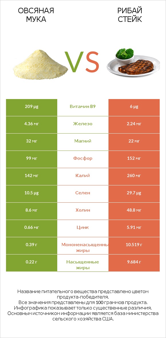 Овсяная мука vs Рибай стейк infographic