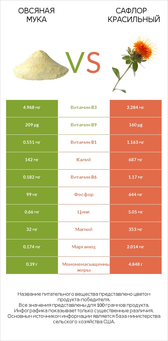 Овсяная мука vs Сафлор красильный infographic