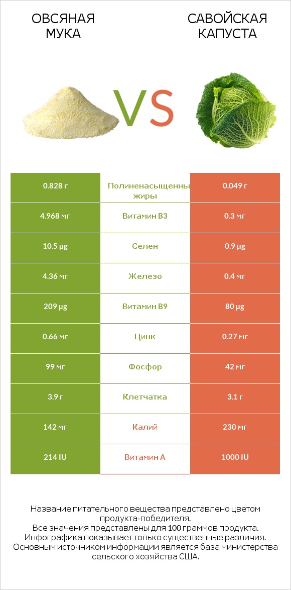 Овсяная мука vs Савойская капуста infographic