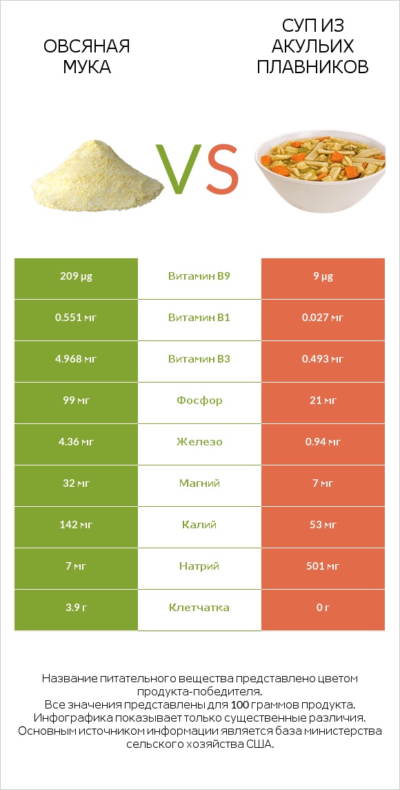 Овсяная мука vs Суп из акульих плавников infographic