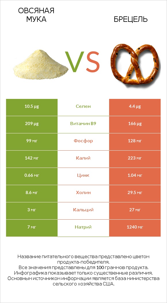 Овсяная мука vs Брецель infographic