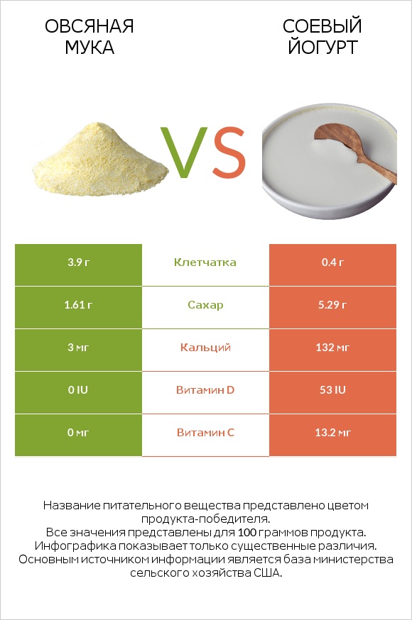 Овсяная мука vs Соевый йогурт infographic