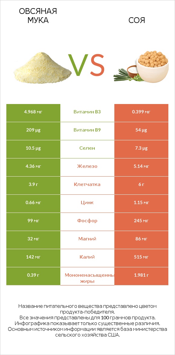 Овсяная мука vs Соя infographic