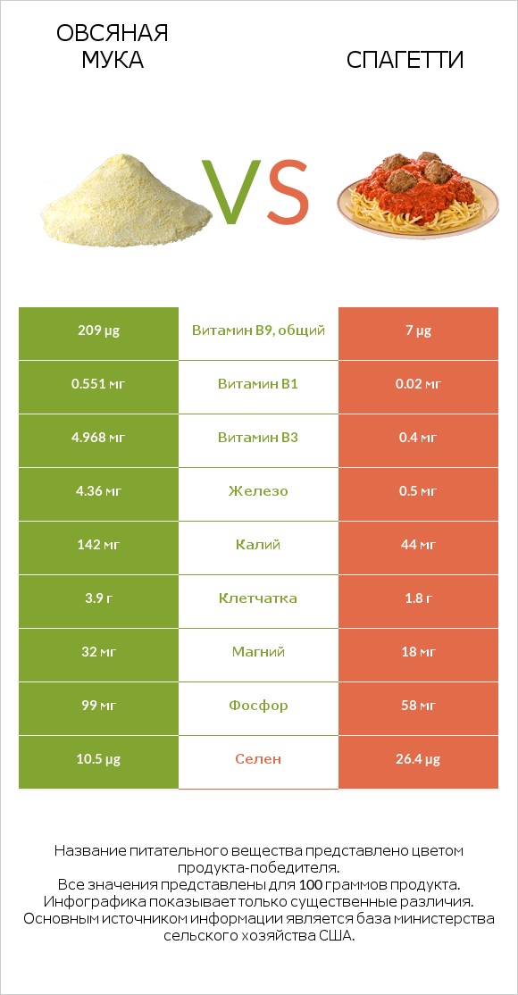 Овсяная мука vs Спагетти infographic