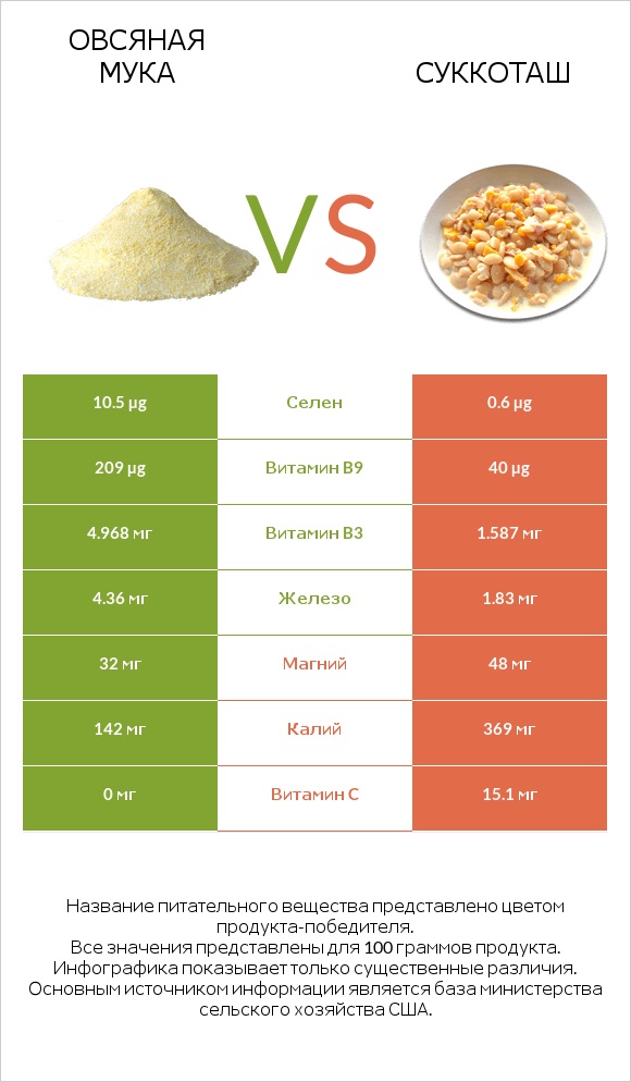 Овсяная мука vs Суккоташ infographic