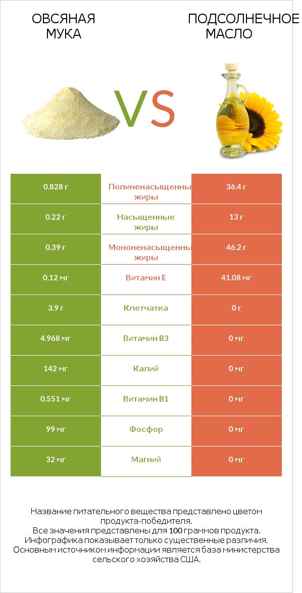 Овсяная мука vs Подсолнечное масло infographic