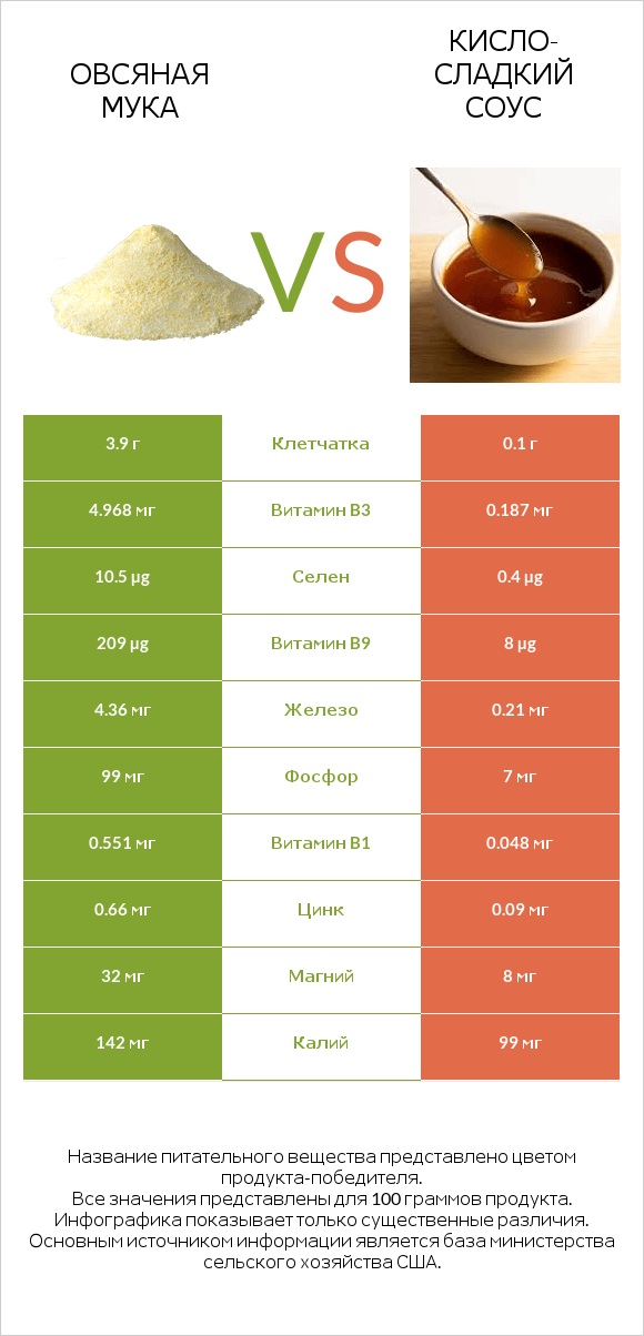 Овсяная мука vs Кисло-сладкий соус infographic