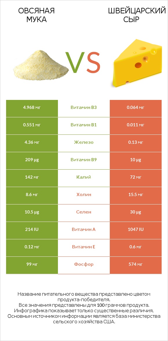 Овсяная мука vs Швейцарский сыр infographic