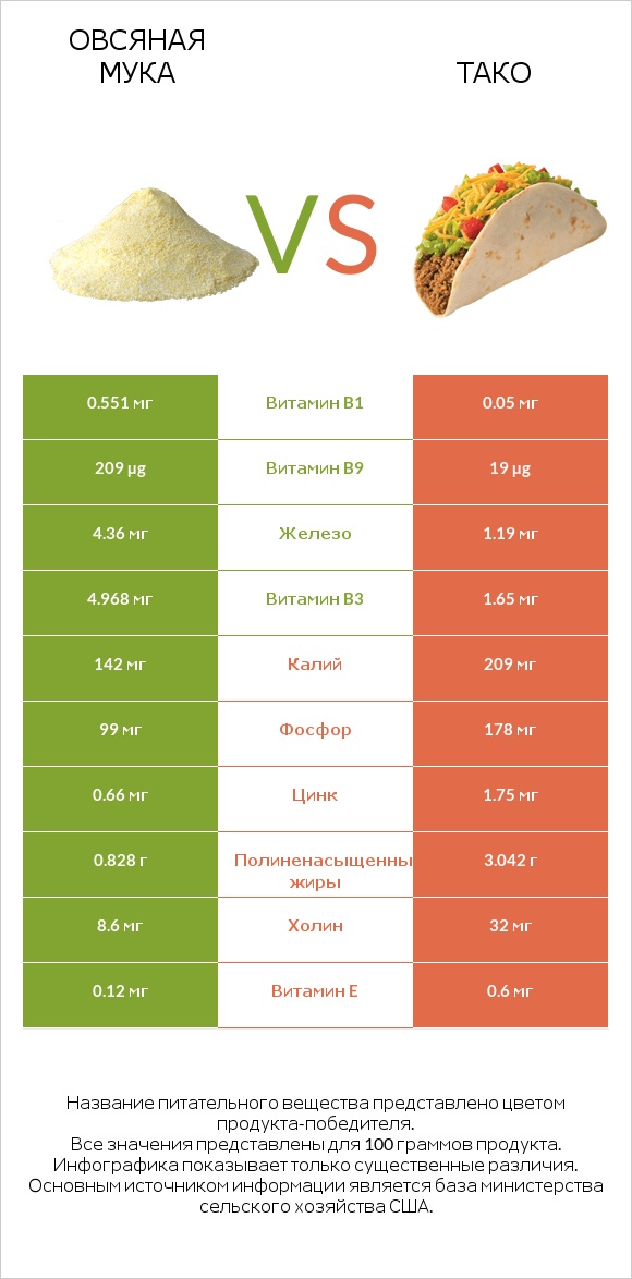 Овсяная мука vs Тако infographic