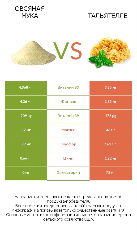 Овсяная мука vs Тальятелле infographic