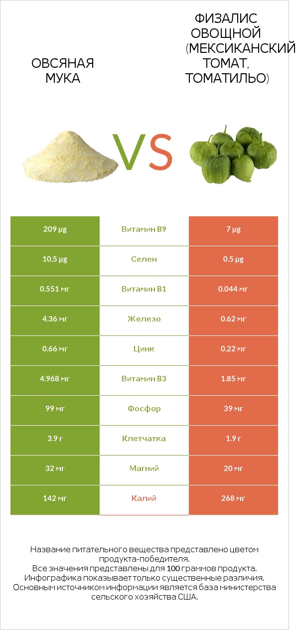 Овсяная мука vs Физалис овощной (мексиканский томат, томатильо) infographic