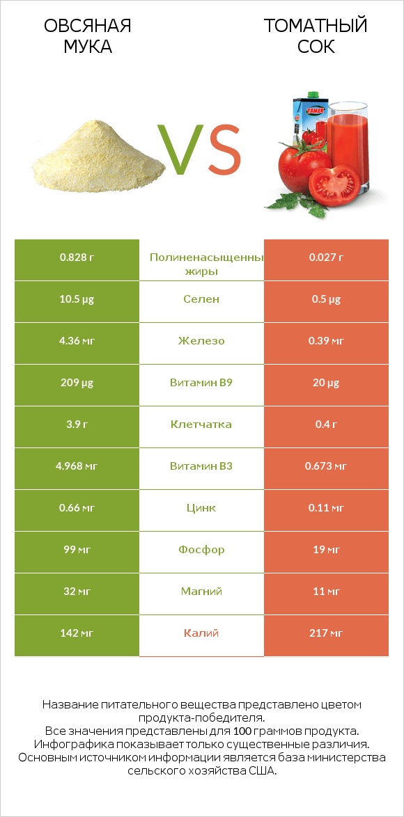 Овсяная мука vs Томатный сок infographic