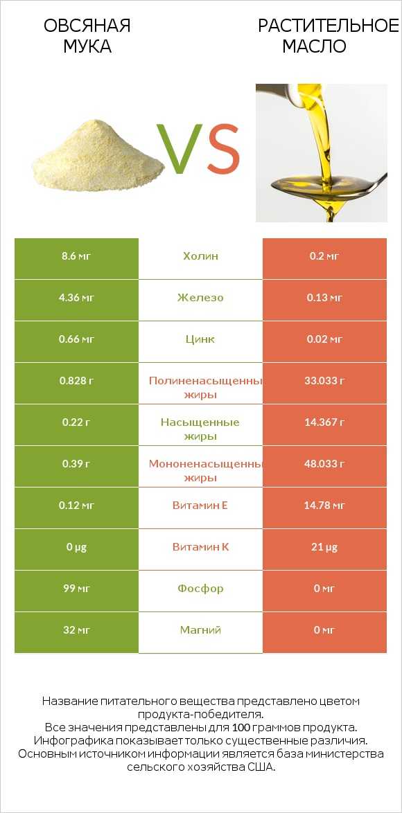 Овсяная мука vs Растительное масло infographic