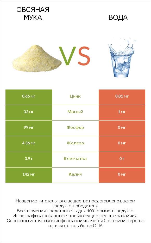 Овсяная мука vs Вода infographic