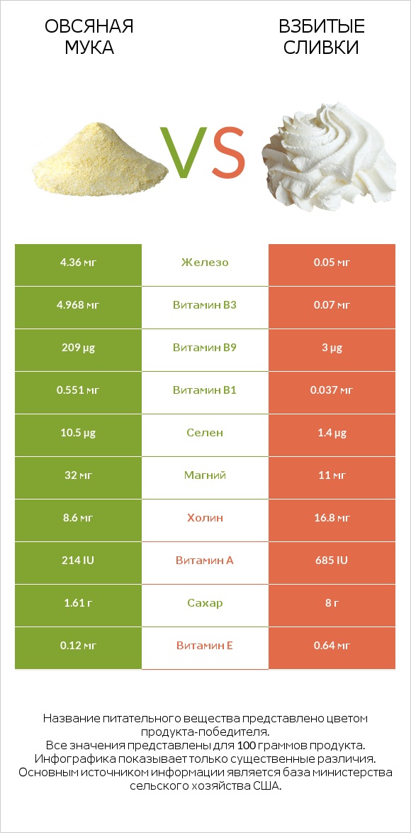 Овсяная мука vs Взбитые сливки infographic