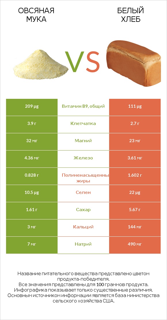 Овсяная мука vs Белый Хлеб infographic