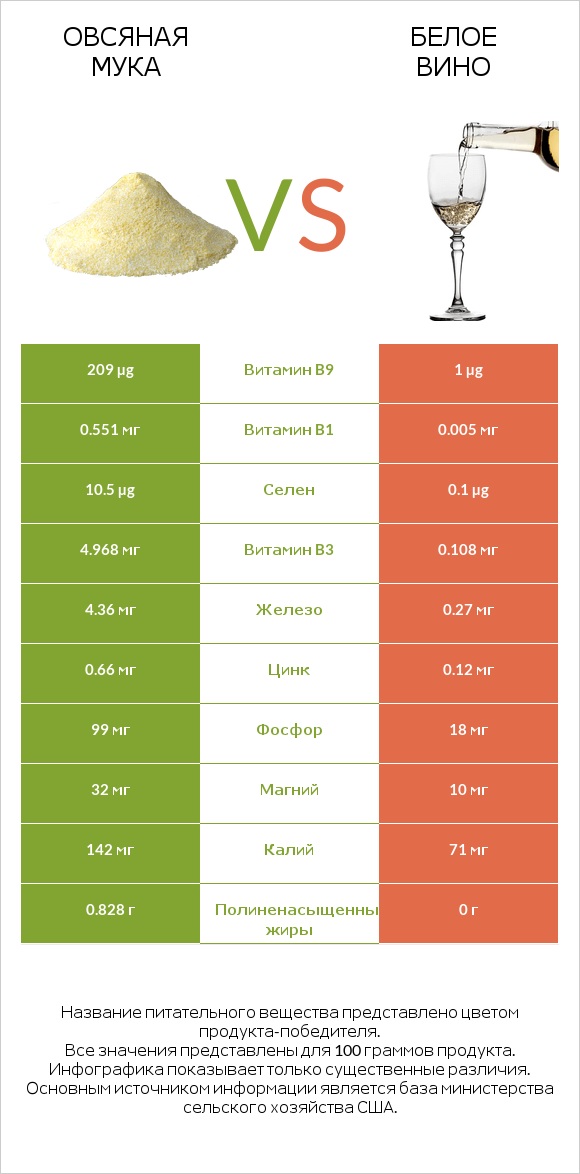 Овсяная мука vs Белое вино infographic
