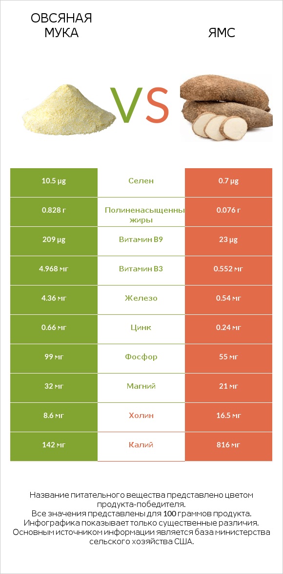 Овсяная мука vs Ямс infographic