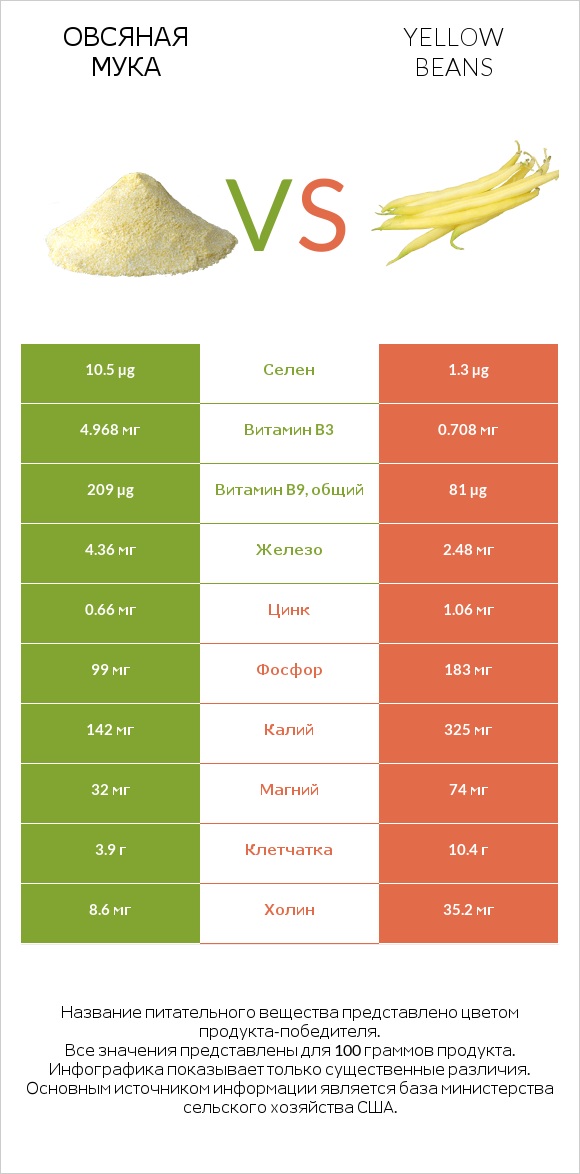 Овсяная мука vs Yellow beans infographic