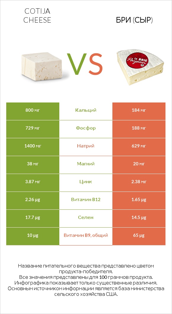 Cotija cheese vs Бри (сыр) infographic