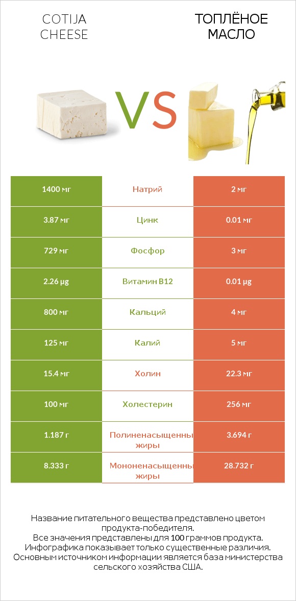 Cotija cheese vs Топлёное масло infographic