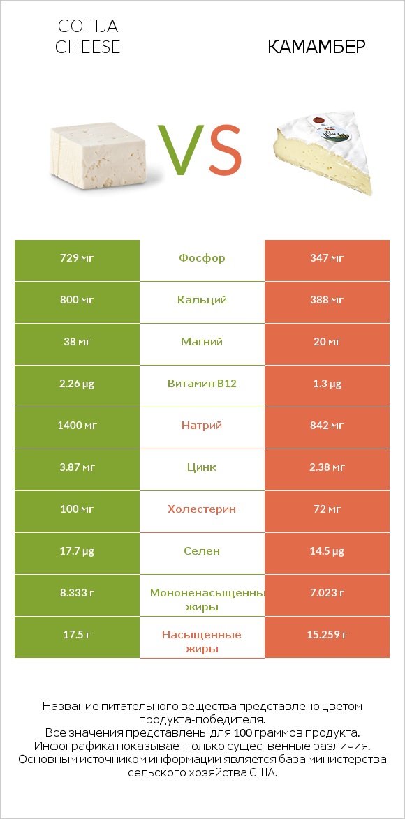 Cotija cheese vs Камамбер infographic