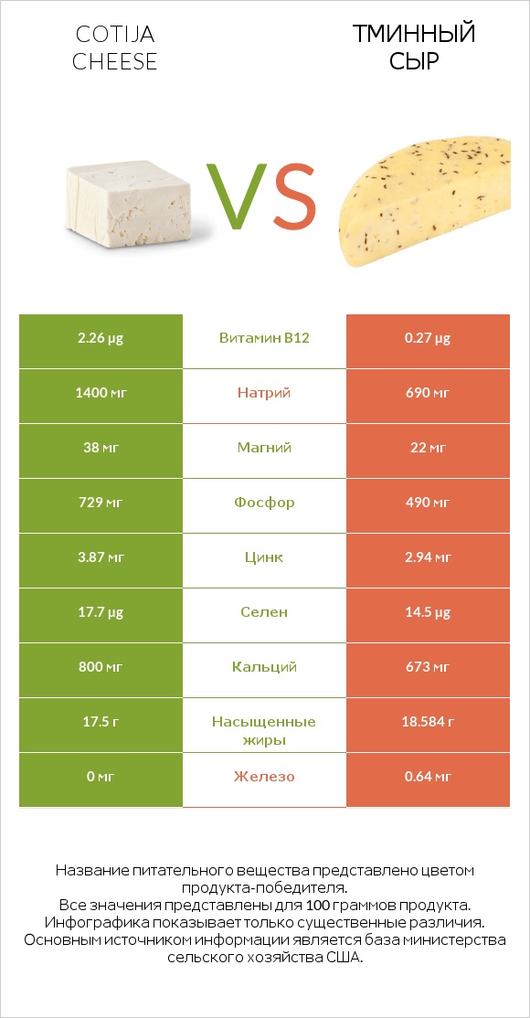 Cotija cheese vs Тминный сыр infographic