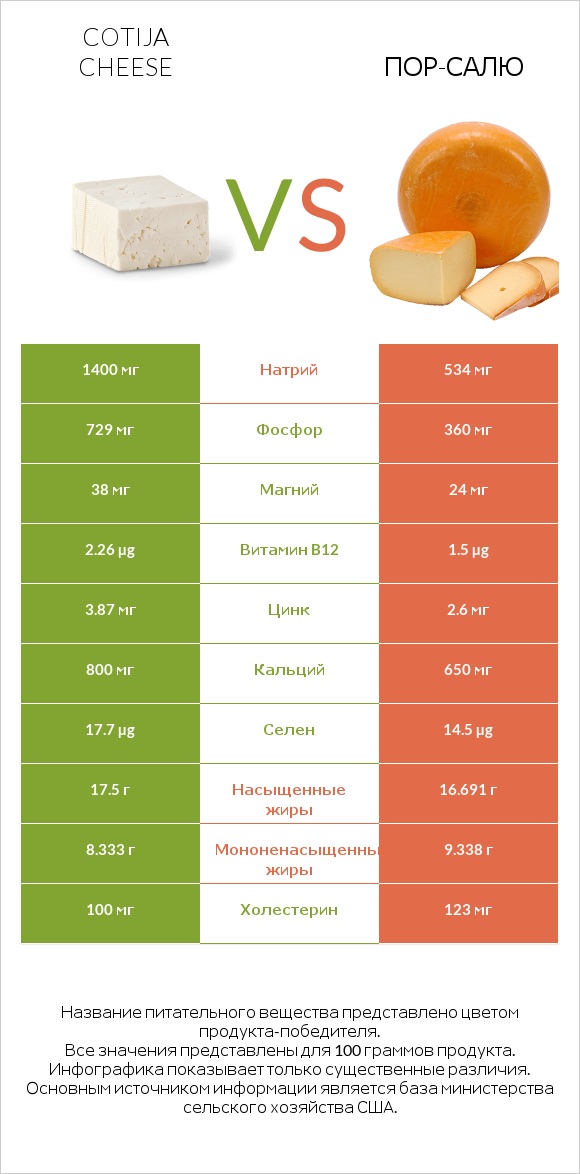 Cotija cheese vs Пор-Салю infographic