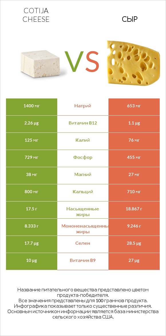 Cotija cheese vs Сыр infographic