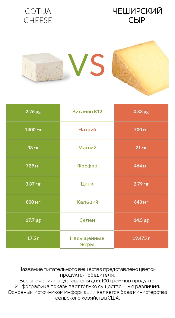 Cotija cheese vs Чеширский сыр infographic