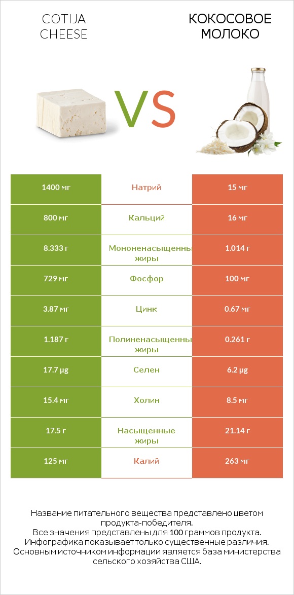 Cotija cheese vs Кокосовое молоко infographic