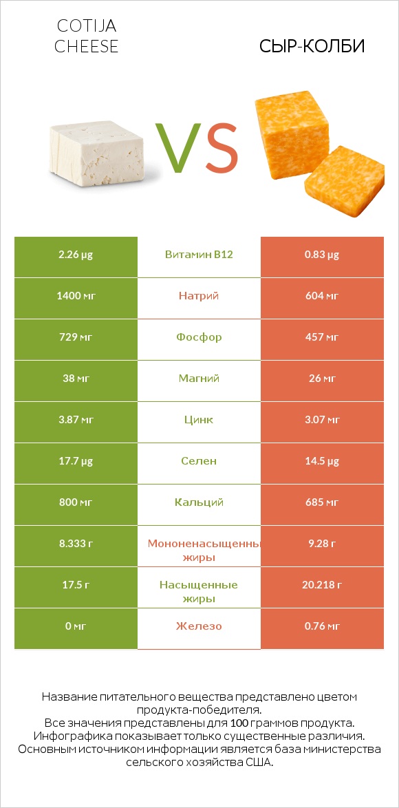 Cotija cheese vs сыр-колби infographic