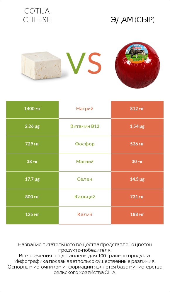 Cotija cheese vs Эдам (сыр) infographic