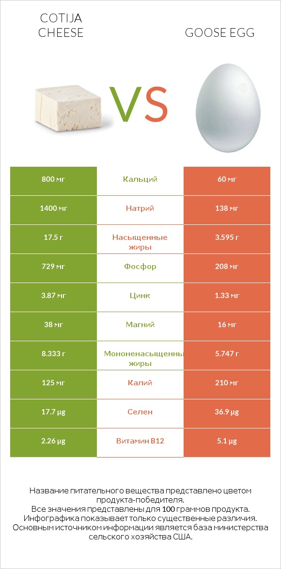 Cotija cheese vs Goose egg infographic