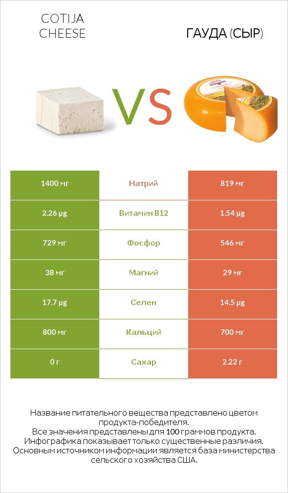 Cotija cheese vs Гауда (сыр) infographic