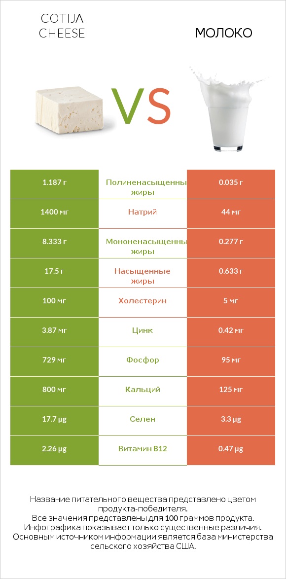 Cotija cheese vs Молоко infographic