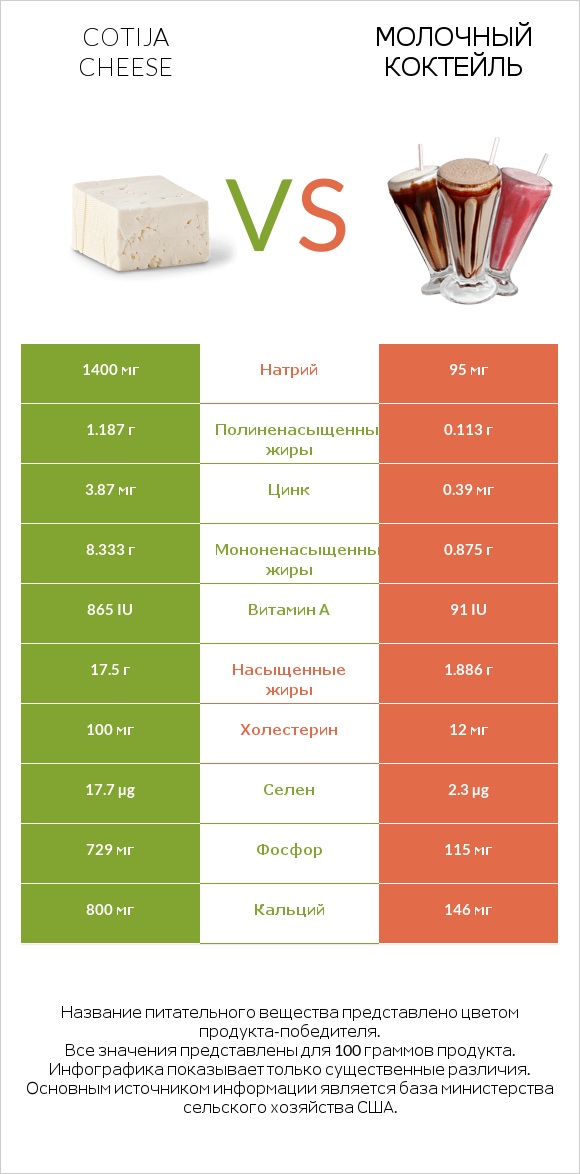 Cotija cheese vs Молочный коктейль infographic