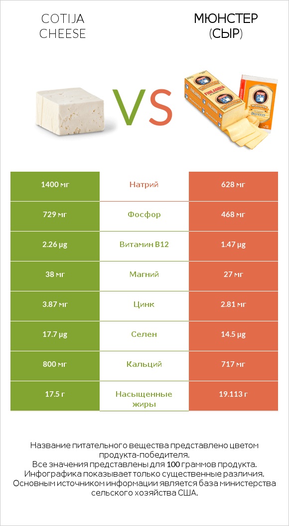Cotija cheese vs Мюнстер (сыр) infographic