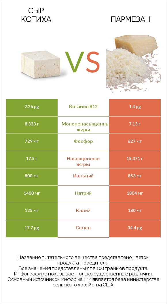 Сыр Котиха vs Пармезан infographic