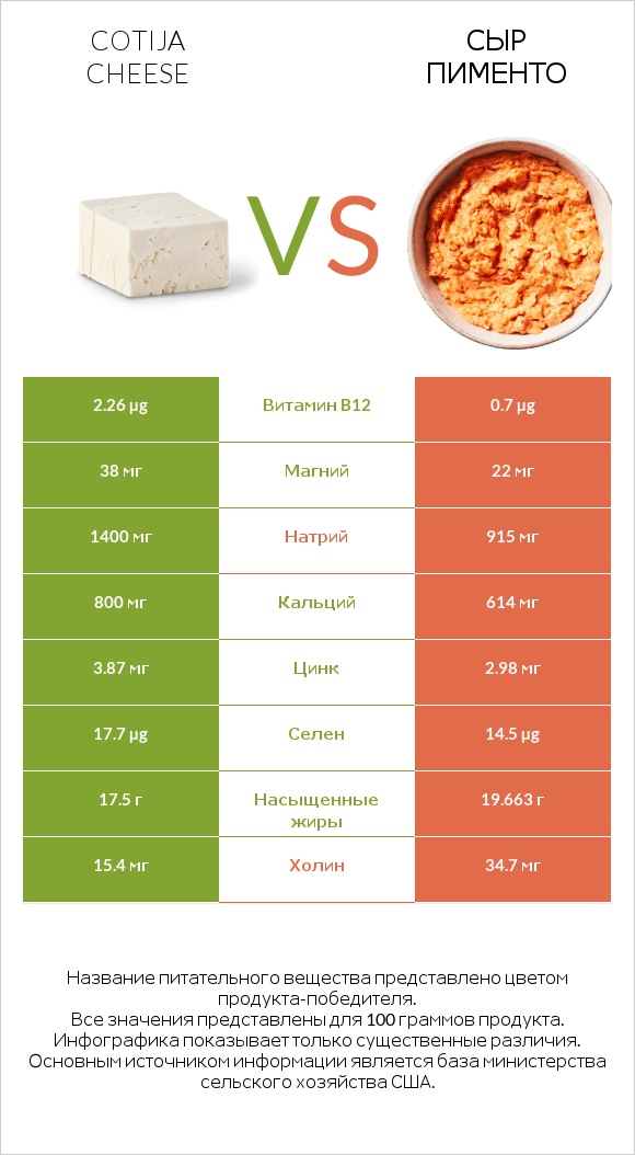 Cotija cheese vs Сыр Пименто infographic