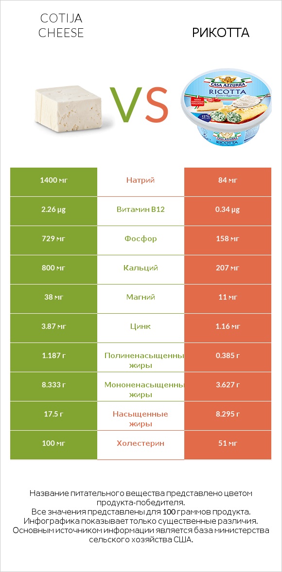 Cotija cheese vs Рикотта infographic