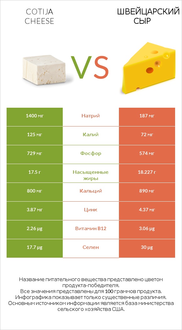 Cotija cheese vs Швейцарский сыр infographic