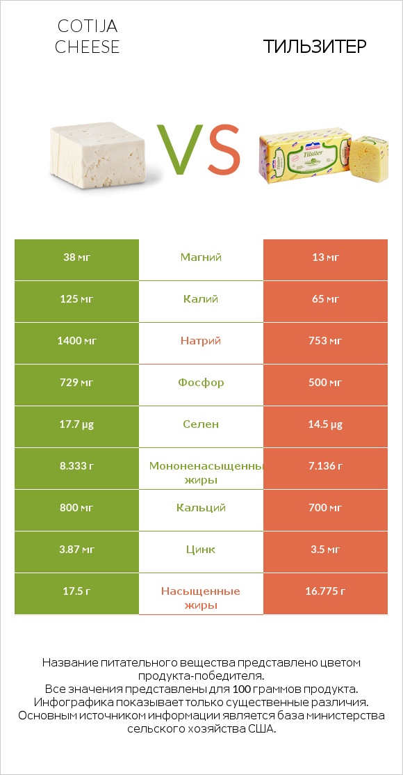 Cotija cheese vs Тильзитер infographic