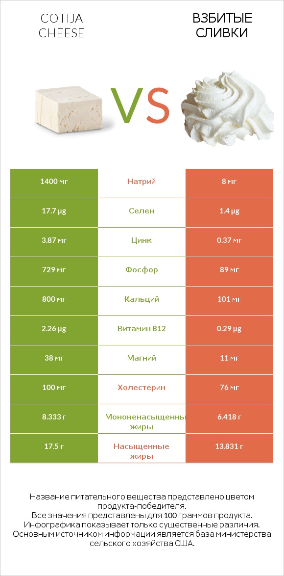 Cotija cheese vs Взбитые сливки infographic